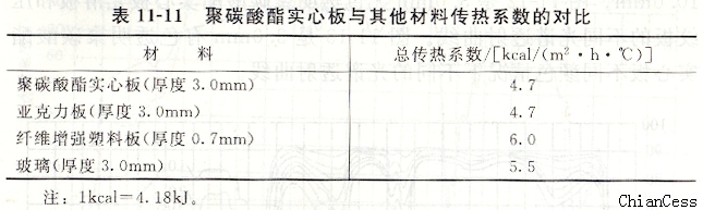 聚碳酸酯板材的傳熱系數(shù) 聚碳酸酯板材的傳熱系數(shù)